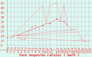 Courbe de la force du vent pour Rostherne No 2