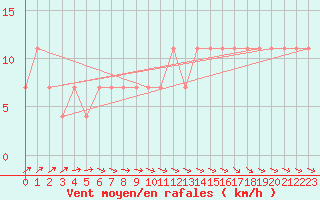 Courbe de la force du vent pour Berlin-Dahlem