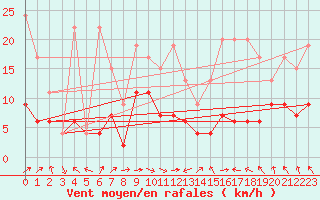 Courbe de la force du vent pour Mosen