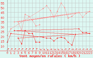 Courbe de la force du vent pour Cap Camarat (83)