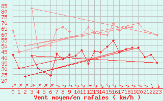 Courbe de la force du vent pour Pointe de Socoa (64)