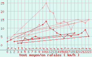 Courbe de la force du vent pour Genthin