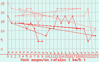 Courbe de la force du vent pour Zeebrugge