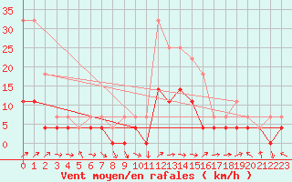 Courbe de la force du vent pour Skamdal