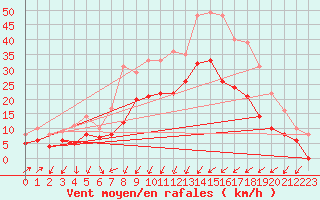 Courbe de la force du vent pour Perpignan (66)