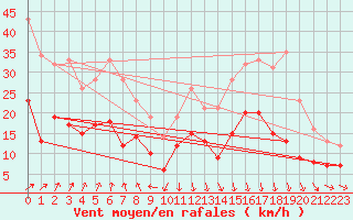 Courbe de la force du vent pour Doerpen