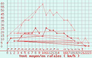 Courbe de la force du vent pour Ylinenjaervi