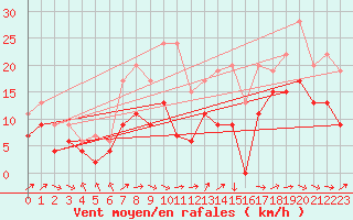 Courbe de la force du vent pour Pau (64)