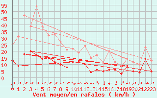 Courbe de la force du vent pour Le Luc - Cannet des Maures (83)