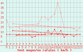 Courbe de la force du vent pour Tomelloso