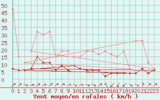 Courbe de la force du vent pour Ble - Binningen (Sw)