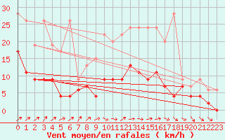 Courbe de la force du vent pour Les Eplatures - La Chaux-de-Fonds (Sw)