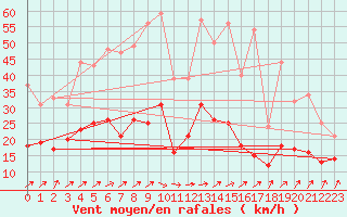 Courbe de la force du vent pour Doberlug-Kirchhain