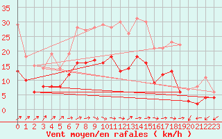 Courbe de la force du vent pour Waldmunchen