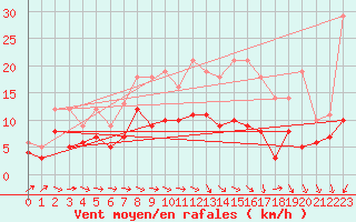 Courbe de la force du vent pour Tours (37)