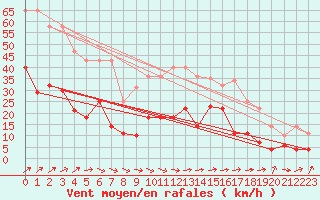 Courbe de la force du vent pour Coria