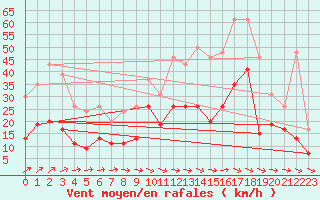 Courbe de la force du vent pour Agen (47)