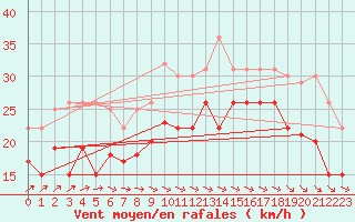 Courbe de la force du vent pour Ouessant (29)