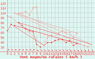 Courbe de la force du vent pour Bealach Na Ba No2