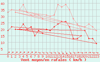 Courbe de la force du vent pour Caen (14)