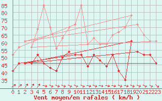 Courbe de la force du vent pour Ile de R - Saint-Clment-des-Baleines (17)