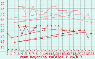 Courbe de la force du vent pour Koksijde (Be)