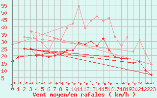 Courbe de la force du vent pour Metz-Nancy-Lorraine (57)