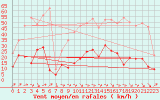 Courbe de la force du vent pour Andernach