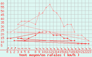 Courbe de la force du vent pour Tornio Torppi