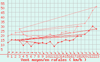 Courbe de la force du vent pour Zinnwald-Georgenfeld
