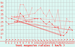 Courbe de la force du vent pour Hansweert