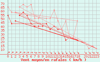 Courbe de la force du vent pour Leuchtturm Alte Weser