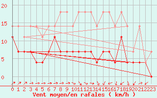 Courbe de la force du vent pour Cottbus