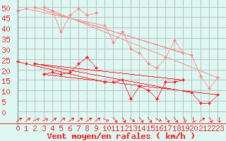 Courbe de la force du vent pour Braunlage