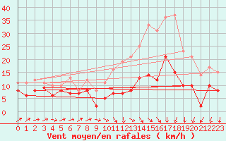 Courbe de la force du vent pour Chouilly (51)