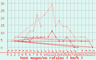 Courbe de la force du vent pour Kuhmo Kalliojoki