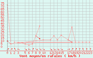 Courbe de la force du vent pour Jijel Achouat