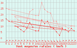 Courbe de la force du vent pour Balingen-Bronnhaupte