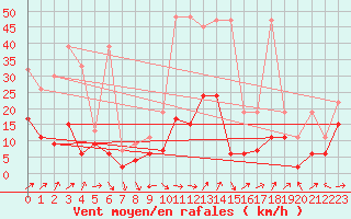 Courbe de la force du vent pour Napf (Sw)