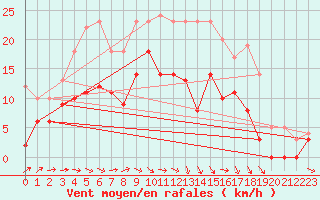 Courbe de la force du vent pour Toussus-le-Noble (78)