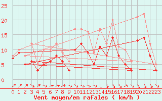 Courbe de la force du vent pour Landivisiau (29)