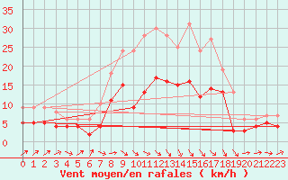 Courbe de la force du vent pour Ulm-Mhringen