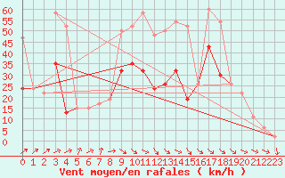 Courbe de la force du vent pour Inverbervie