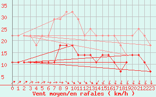 Courbe de la force du vent pour Tjakaape