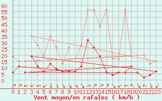 Courbe de la force du vent pour Napf (Sw)