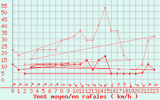 Courbe de la force du vent pour Xativa