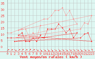 Courbe de la force du vent pour Llanes