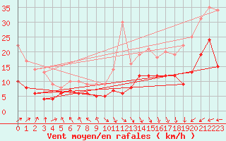 Courbe de la force du vent pour Boulogne (62)