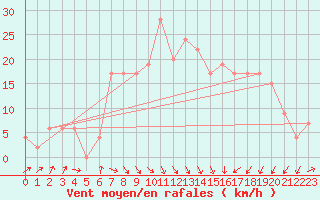 Courbe de la force du vent pour Murcia