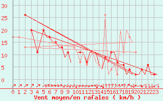 Courbe de la force du vent pour Bournemouth (UK)